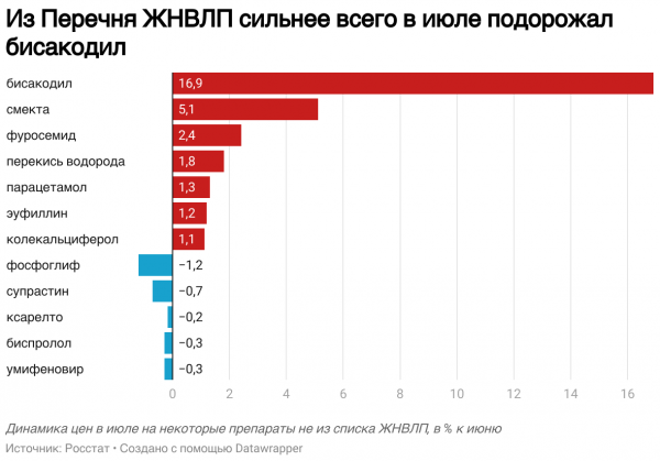 Росстат сообщил о росте цен на лекарства из Перечня ЖНВЛП на 1,1% в июле Росстат сообщил о росте цен на лекарства из Перечня ЖНВЛП на 1,1% в июле