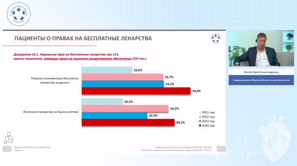 Более 70% пациентов с ССЗ вынуждены были покупать положенные им бесплатно лекарства Более 70% пациентов с ССЗ вынуждены были покупать положенные им бесплатно лекарства