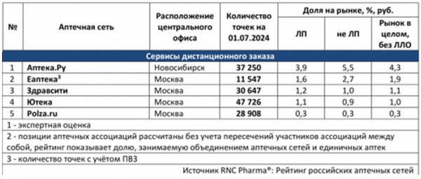 &laquo;Аптека.ру&raquo; заняла первую строчку рейтинга сервисов дистанционного заказа