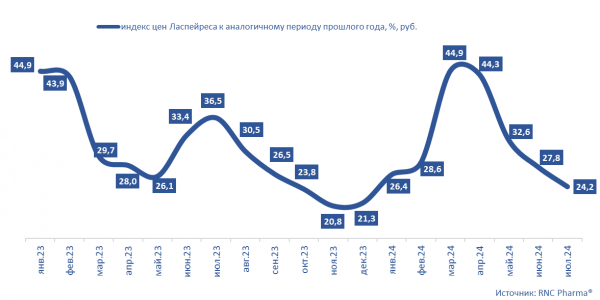 RNC Pharma сообщила об инфляции на розничном рынке ветпрепаратов по итогам июля