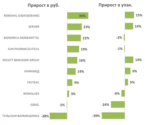 Представлен обзор аптечных продаж антисептических препаратов в январе&mdash;июле 2024 года