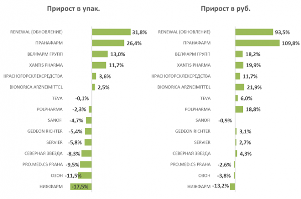 Представлен обзор аптечных продаж диуретических средств по итогам восьми месяцев 2024 года