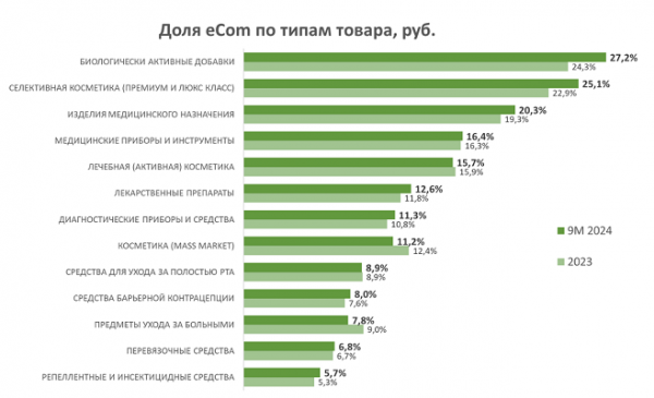 Исследование подтвердило стабильный рост электронной коммерции на аптечном рынке