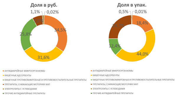 Представлен обзор аптечных продаж противодиарейных препаратов по итогам девяти месяцев 2024 года