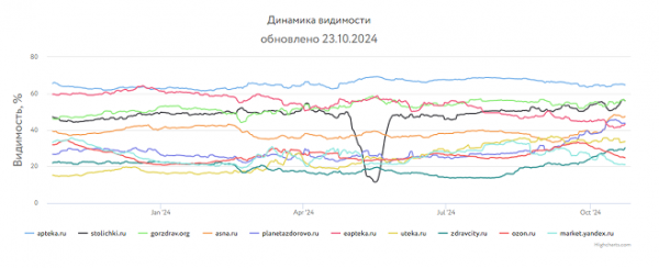 &laquo;Аптека.ру&raquo; сохранила лидерство в рейтинге e-commerce среди интернет-аптек