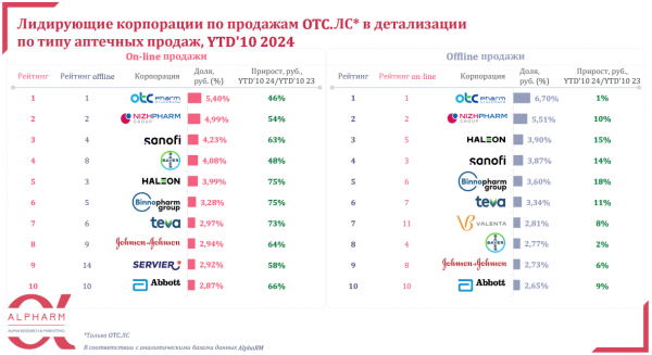 Аналитики рассказали об отличии рейтингов фармкомпаний в офлайне и онлайне