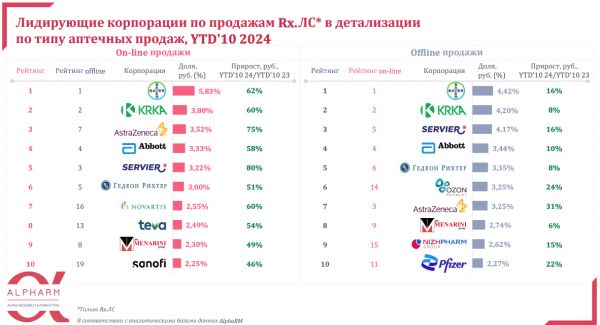 Аналитики рассказали об отличии рейтингов фармкомпаний в офлайне и онлайне