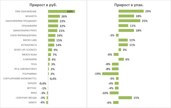 Представлен обзор аптечных продаж бета-адреноблокаторов за 11 месяцев 2024 года