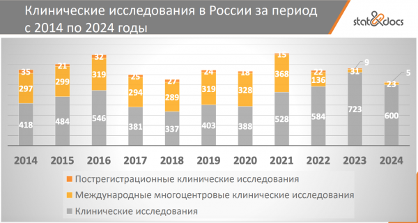 Количество международных клинических исследований достигло исторического минимума