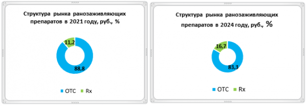 Аптечные продажи ранозаживляющих препаратов выросли в рублях и в упаковках