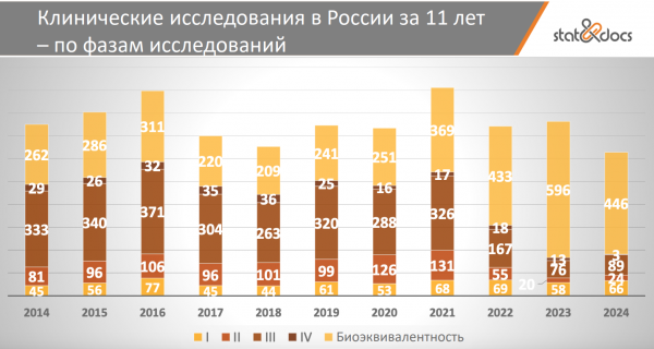 Количество международных клинических исследований достигло исторического минимума