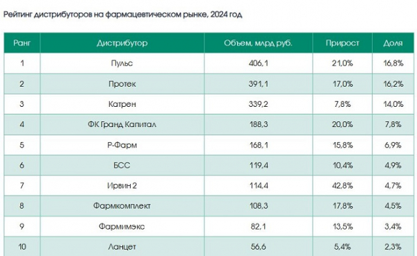 ФК &laquo;Пульс&raquo; сохранила лидерство в рейтинге фармдистрибьюторов России по итогам 2024 года