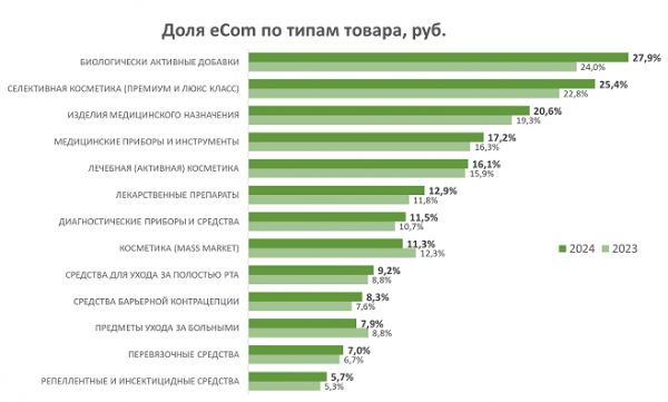 Подведены итоги рынка электронной коммерции лекарственных препаратов за 2024 год