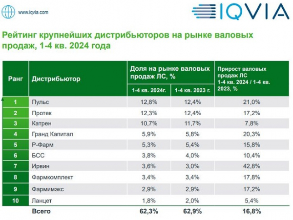 ФК &laquo;Пульс&raquo; сохранила лидерство в рейтинге фармдистрибьюторов России по итогам 2024 года