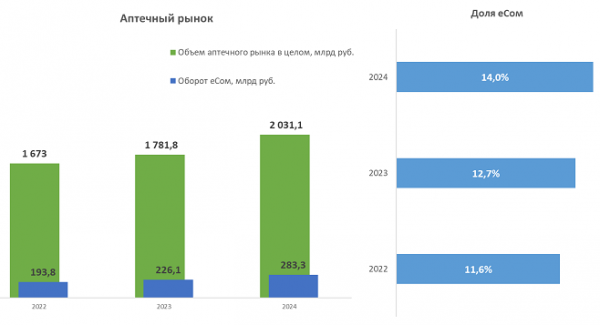 Подведены итоги рынка электронной коммерции лекарственных препаратов за 2024 год