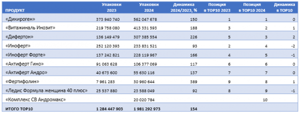 Сегмент средств с инозитолом для репродуктивной функции продолжил уверенный рост в 2024 году