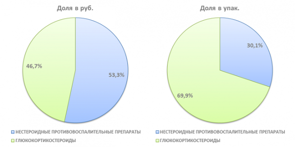 Представлен обзор продаж отечественных противовоспалительных офтальмологических препаратов Представлен обзор продаж отечественных противовоспалительных офтальмологических препаратов
