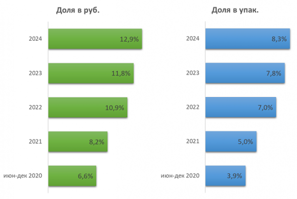 Подведены итоги рынка электронной коммерции лекарственных препаратов за 2024 год