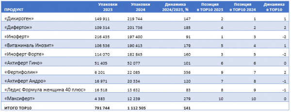 Сегмент средств с инозитолом для репродуктивной функции продолжил уверенный рост в 2024 году