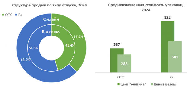 Подведены итоги рынка электронной коммерции лекарственных препаратов за 2024 год
