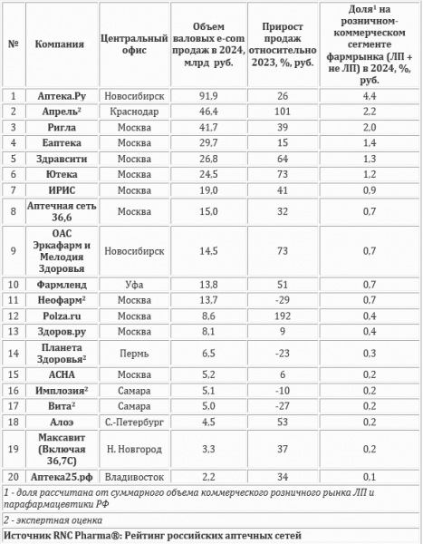 &laquo;Аптека.ру&raquo; сохранила лидерство в e-com сегменте