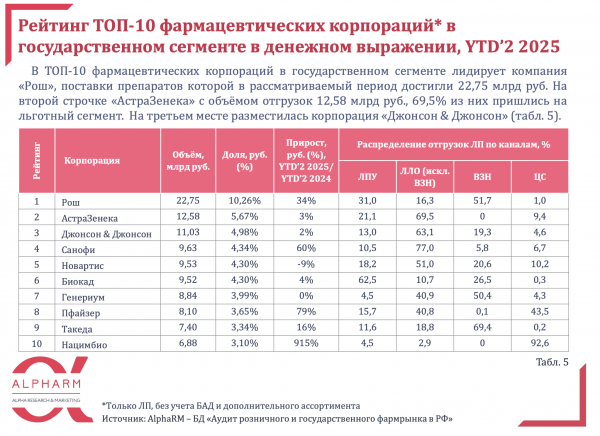 Госзакупки лекарств выросли в начале 2025 года