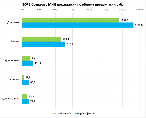 Сон рукой сняло. Продажи средств от бессонницы выросли почти на 30%