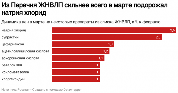 Росстат сообщил о росте цен на лекарства из Перечня ЖНВЛП на 0,7% в марте
