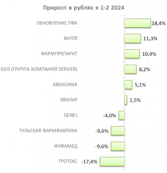 Аналитики подсчитали аптечные продажи антисептиков и дезинфектантов за январь-февраль 2025 года Аналитики подсчитали аптечные продажи антисептиков и дезинфектантов за январь-февраль 2025 года