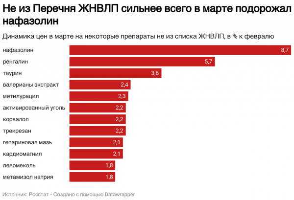 Росстат сообщил о росте цен на лекарства из Перечня ЖНВЛП на 0,7% в марте