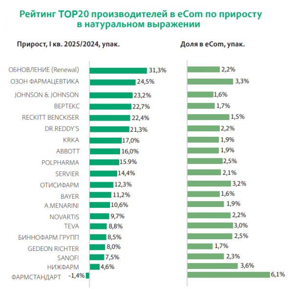 Аналитики подсчитали онлайн-продажи лекарств на аптечном рынке в I квартале 2025 года