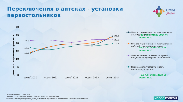 Все больше первостольников переключают пациентов на препараты на основе акций Все больше первостольников переключают пациентов на препараты на основе акций