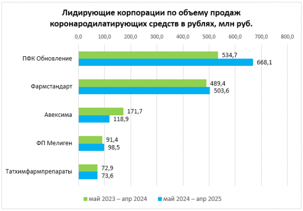 Продажи &laquo;Валидола&raquo; в интернете выросли на несколько десятков процентов