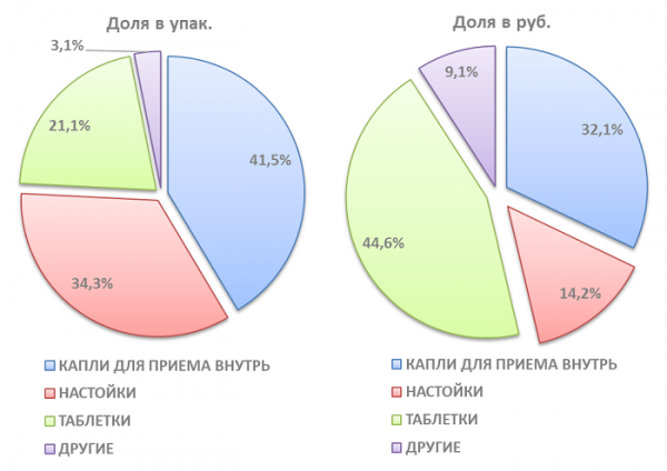 Представлен обзор аптечных продаж седативных препаратов в 2024 году