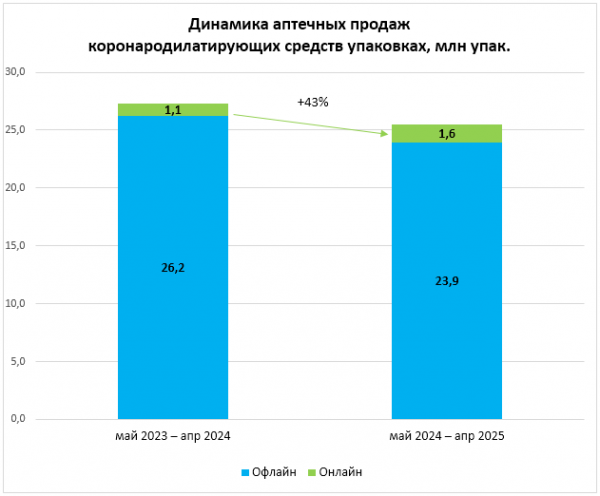 Продажи &laquo;Валидола&raquo; в интернете выросли на несколько десятков процентов