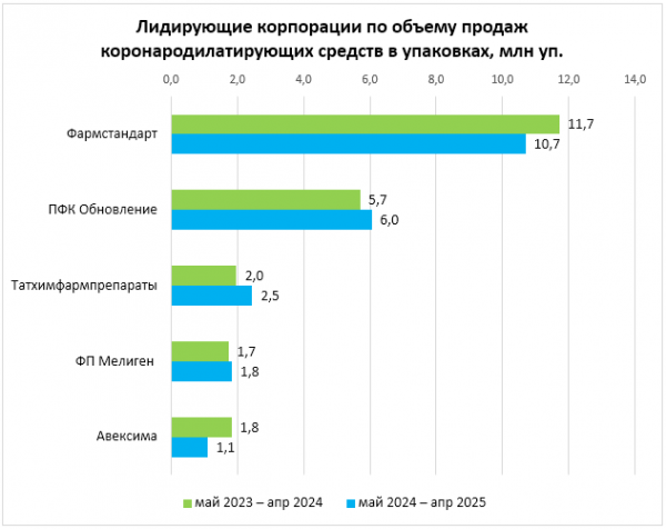 Продажи &laquo;Валидола&raquo; в интернете выросли на несколько десятков процентов