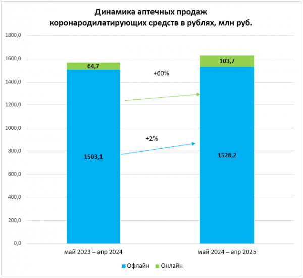 Продажи &laquo;Валидола&raquo; в интернете выросли на несколько десятков процентов