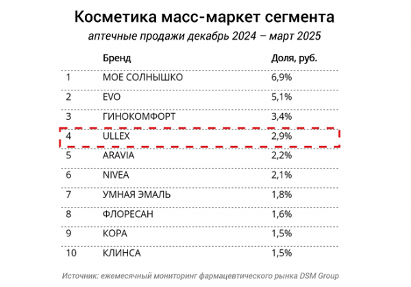 Косметика Ullex вошла в пятерку самых продаваемых брендов аптечной масс-маркет косметики