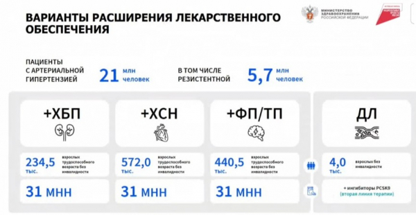 Расширение программ лекобеспечения по ССЗ потребует 44 млрд рублей