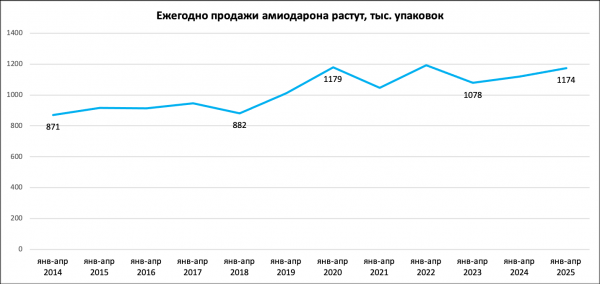 Почему возникла дефектура амиодарона