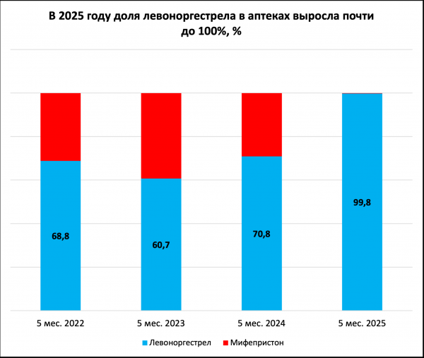 Из аптек исчезло средство для экстренной контрацепции