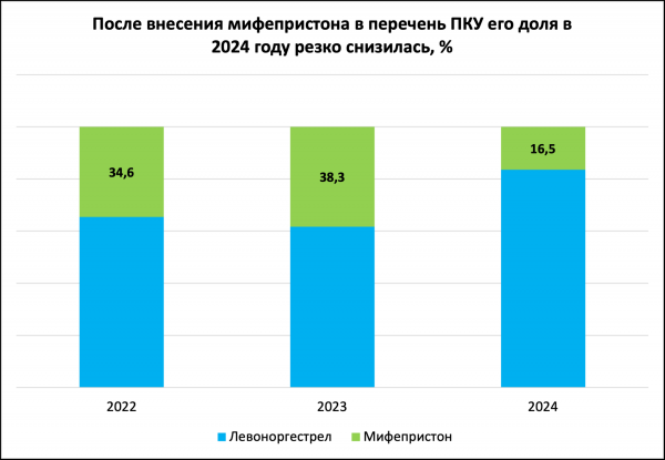 Из аптек исчезло средство для экстренной контрацепции