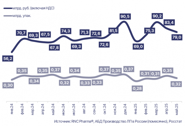 RNC Pharma рассказала о падении темпов выпуска готовых лекарств RNC Pharma рассказала о падении темпов выпуска готовых лекарств