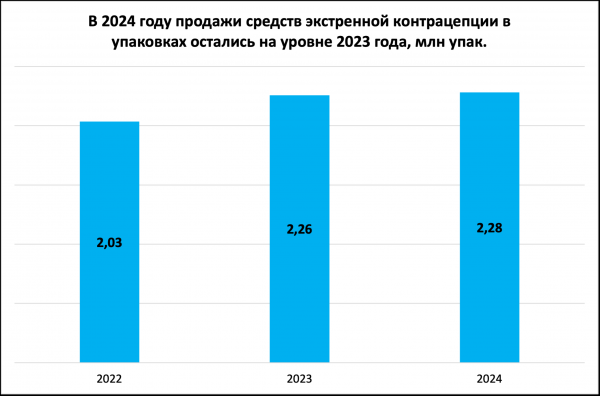 Из аптек исчезло средство для экстренной контрацепции