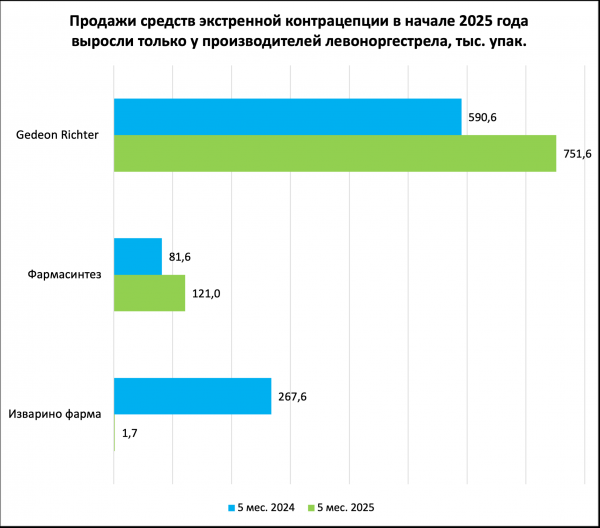 Из аптек исчезло средство для экстренной контрацепции