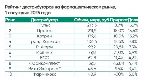 ФК &laquo;Пульс&raquo; сохранила лидерство в рейтинге фармдистрибьюторов по итогам 1 &mdash; 2 кварталов 2025 года