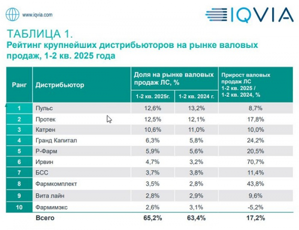 ФК &laquo;Пульс&raquo; сохранила лидерство в рейтинге фармдистрибьюторов по итогам 1 &mdash; 2 кварталов 2025 года