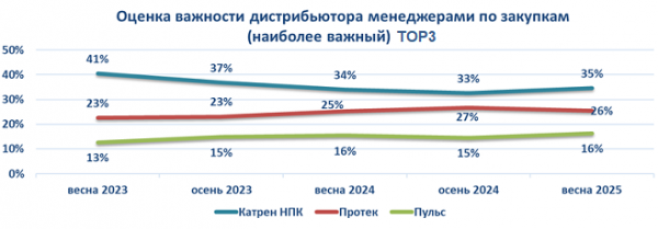 &laquo;Катрен&raquo; сохранил высокий уровень оценок работы компании со стороны менеджеров аптек