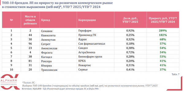Продажи лекарств в аптеках превысили 1 триллион рублей Продажи лекарств в аптеках превысили 1 триллион рублей