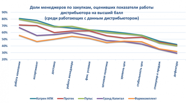 &laquo;Катрен&raquo; сохранил высокий уровень оценок работы компании со стороны менеджеров аптек